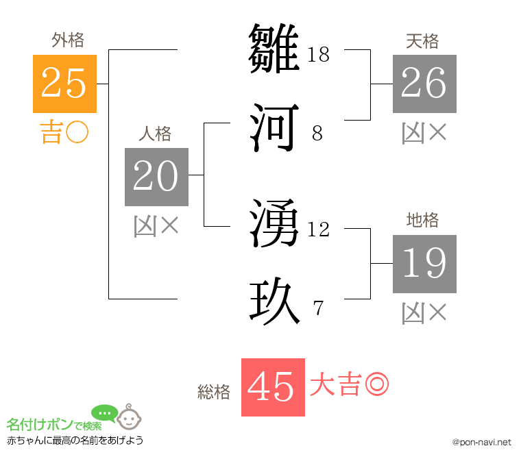 雛河 湧玖さんの姓名判断結果