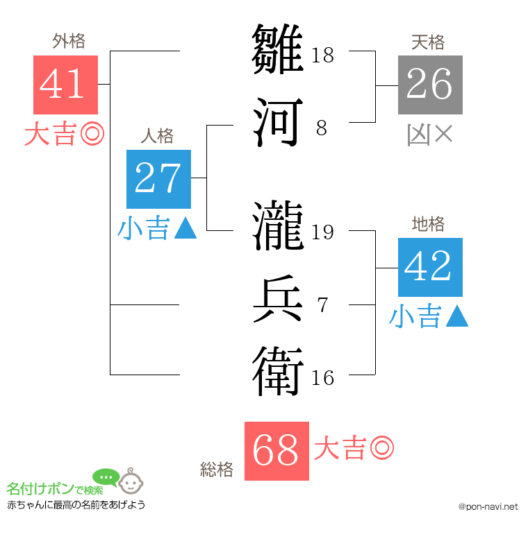 雛河 瀧兵衛さんの姓名判断結果