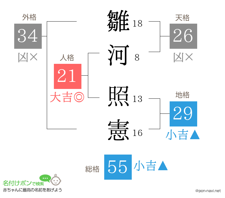 雛河 照憲さんの姓名判断結果