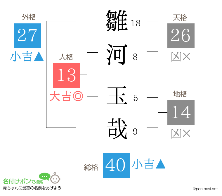 雛河 玉哉さんの姓名判断結果