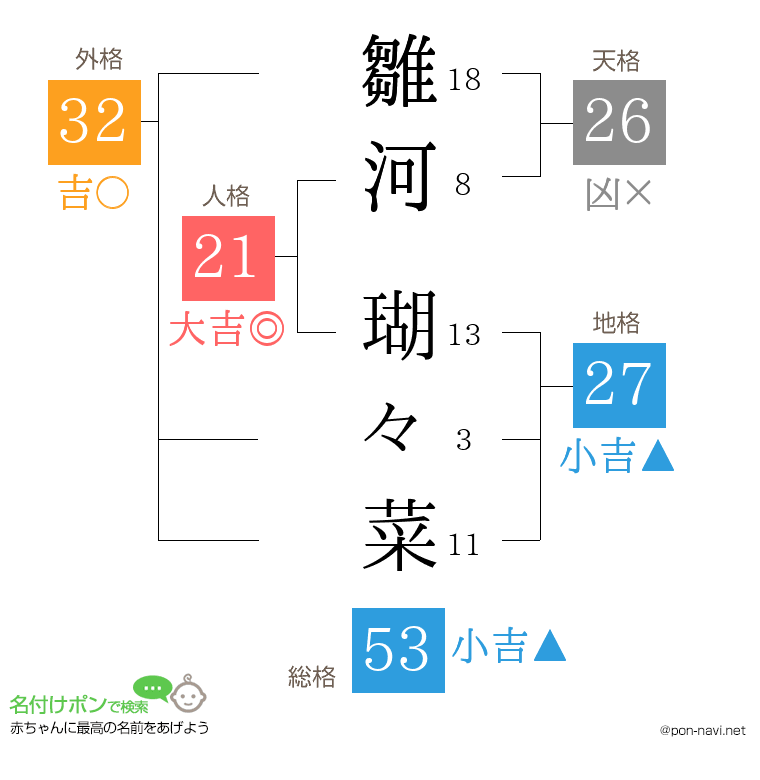 雛河 瑚々菜さんの姓名判断結果