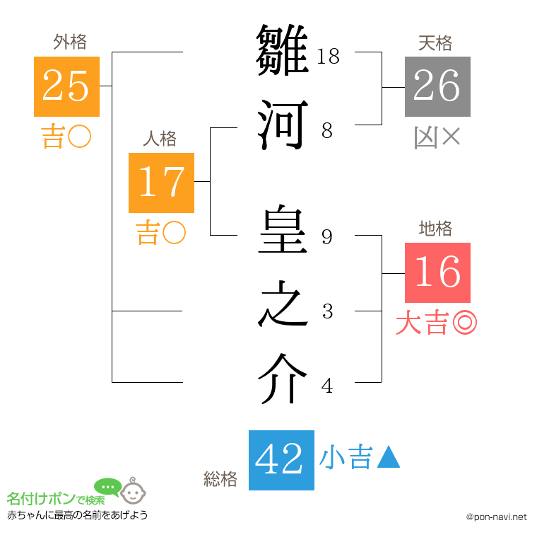 雛河 皇之介さんの姓名判断結果