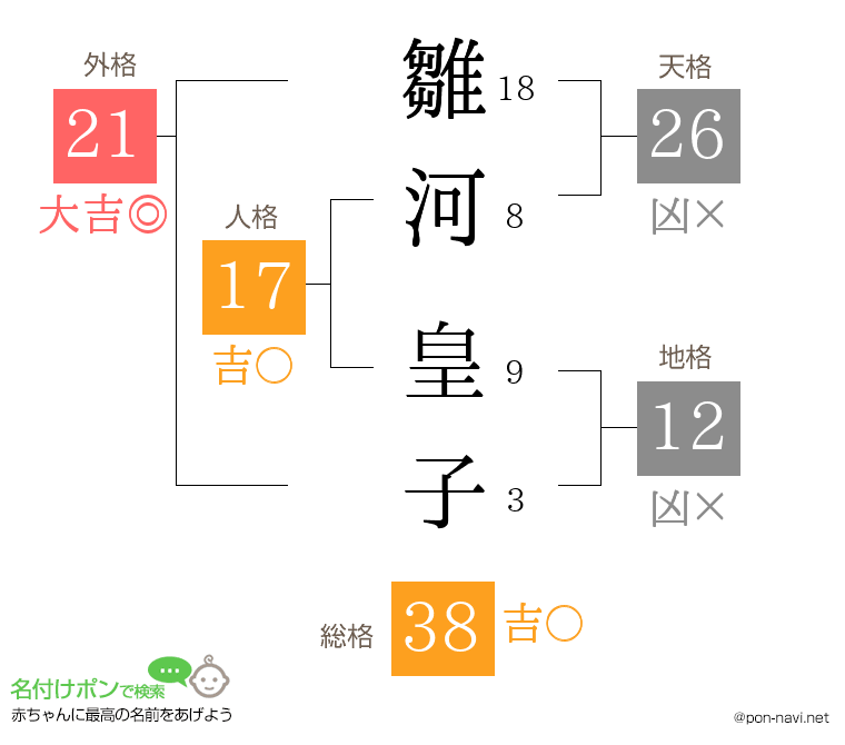 雛河 皇子さんの姓名判断結果