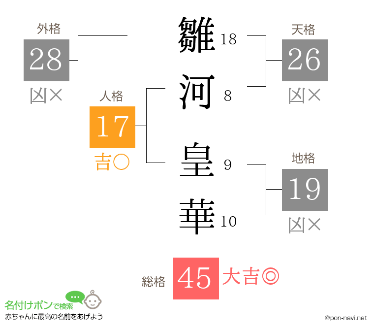 雛河 皇華さんの姓名判断結果