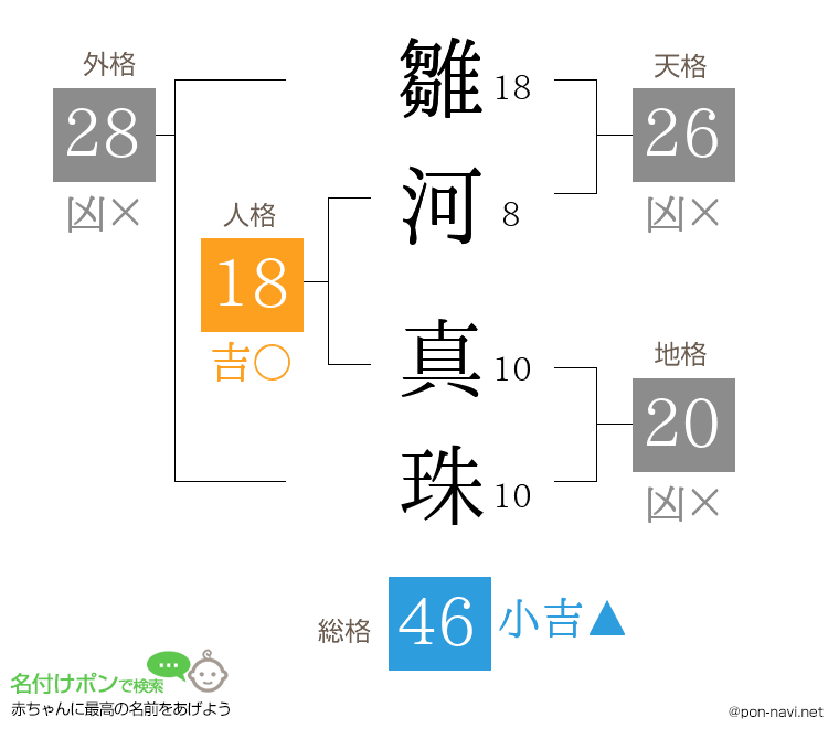 雛河 真珠さんの姓名判断結果