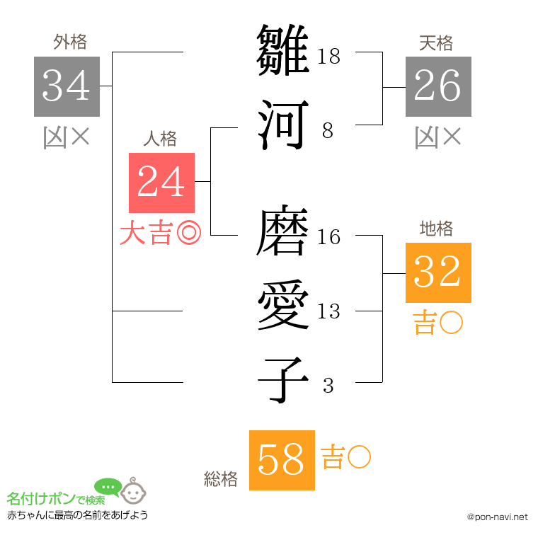 雛河 磨愛子さんの姓名判断結果