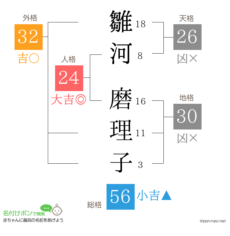 雛河 磨理子さんの姓名判断結果