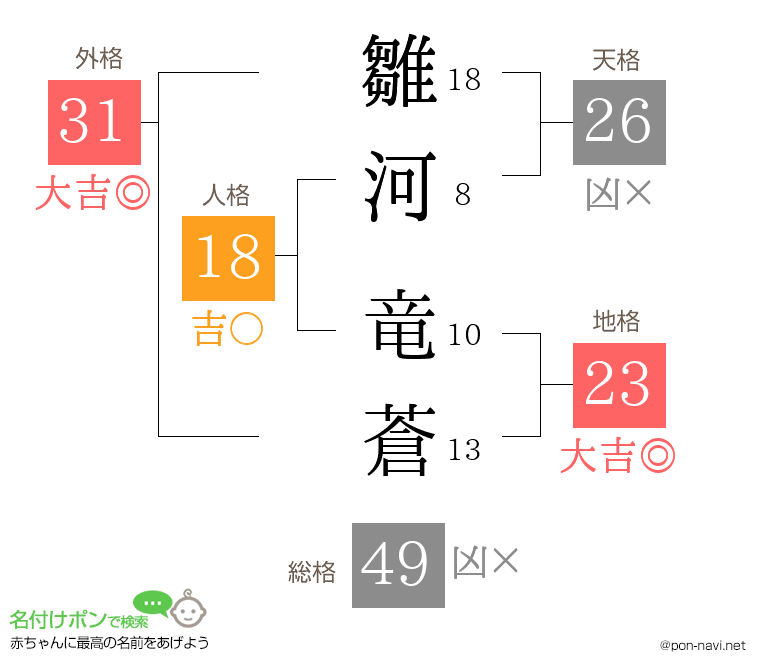 雛河 竜蒼さんの姓名判断結果
