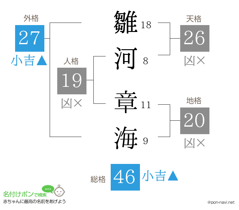 雛河 章海さんの姓名判断結果