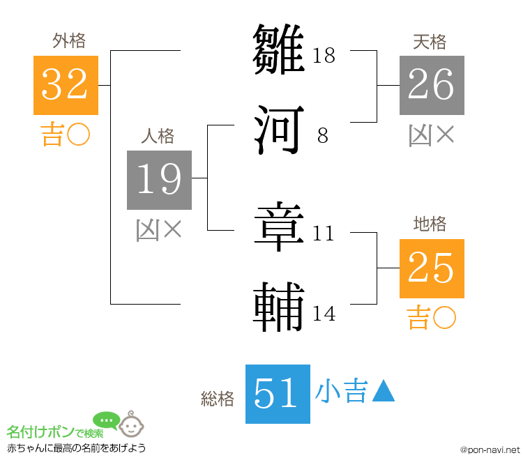 雛河 章輔さんの姓名判断結果