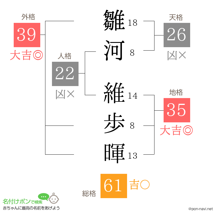 雛河 維歩暉さんの姓名判断結果