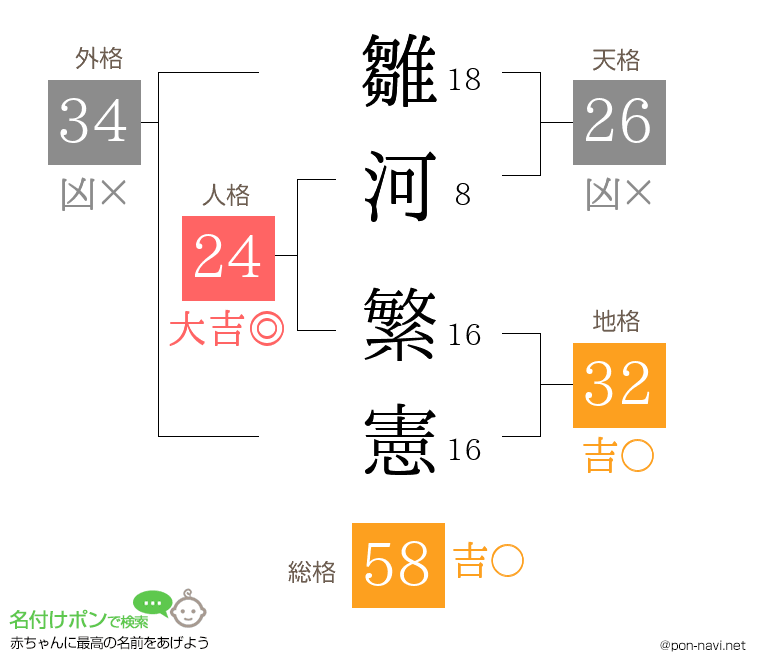 雛河 繁憲さんの姓名判断結果
