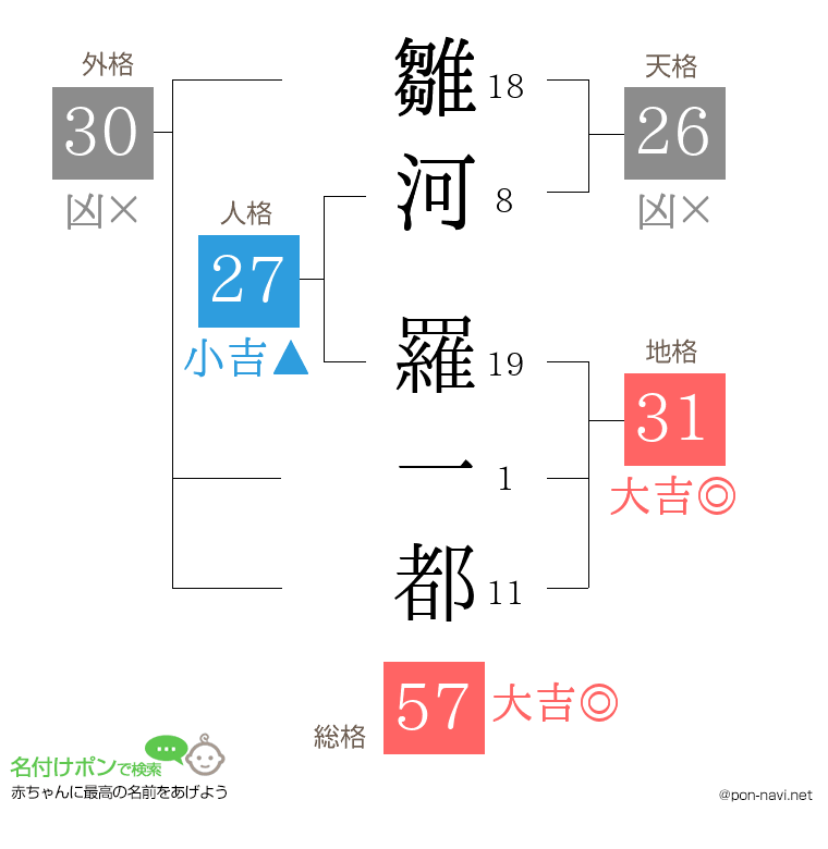 雛河 羅一都さんの姓名判断結果