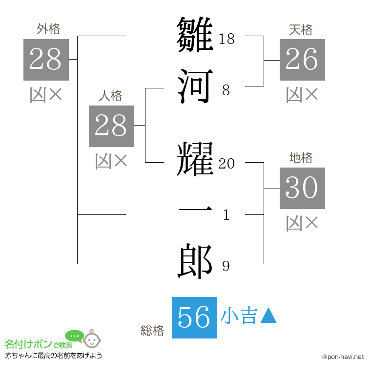 雛河 耀一郎さんの姓名判断結果