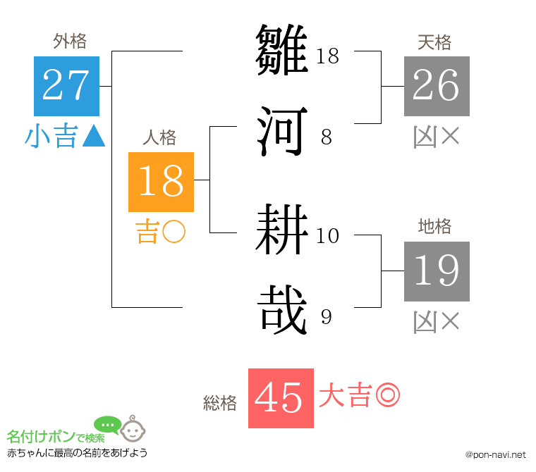 雛河 耕哉さんの姓名判断結果