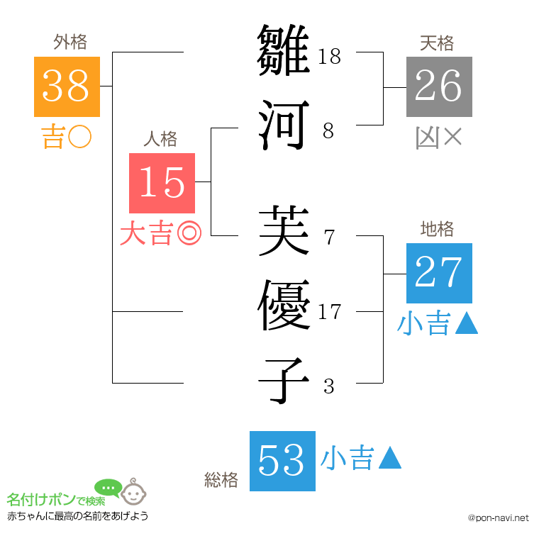 雛河 芙優子さんの姓名判断結果