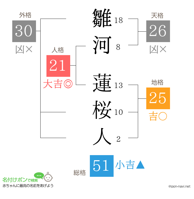 雛河 蓮桜人さんの姓名判断結果