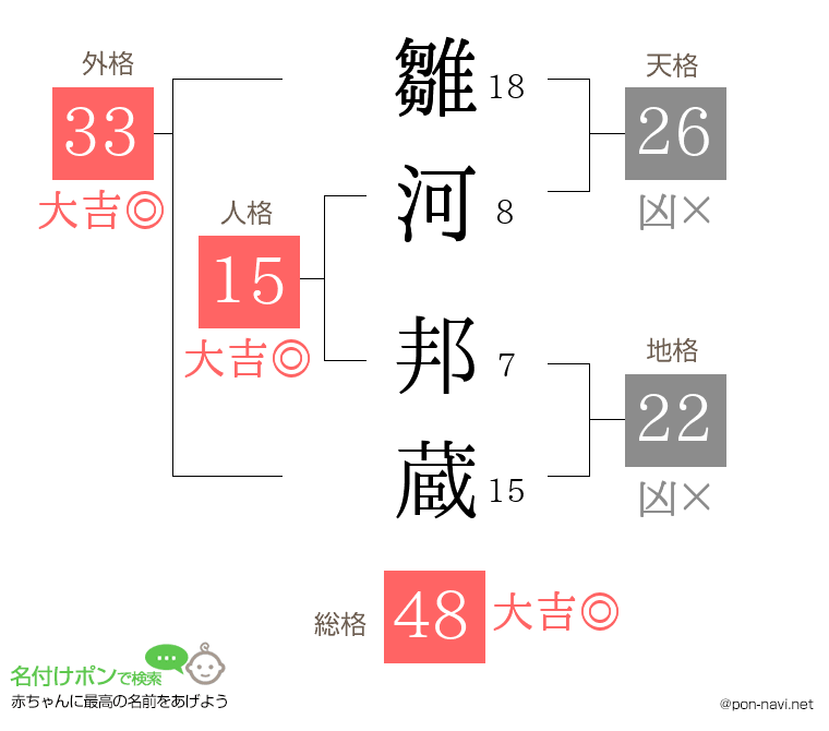 雛河 邦蔵さんの姓名判断結果