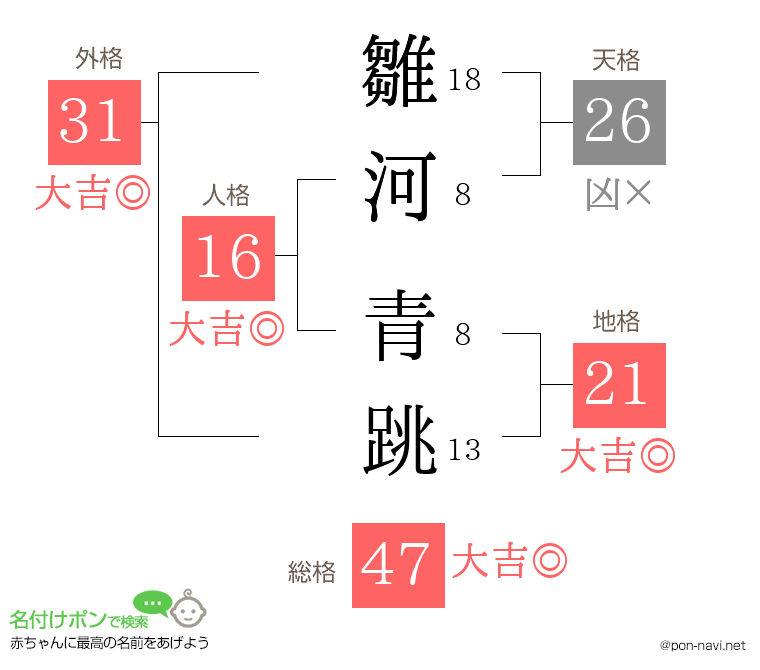 雛河 青跳さんの姓名判断結果