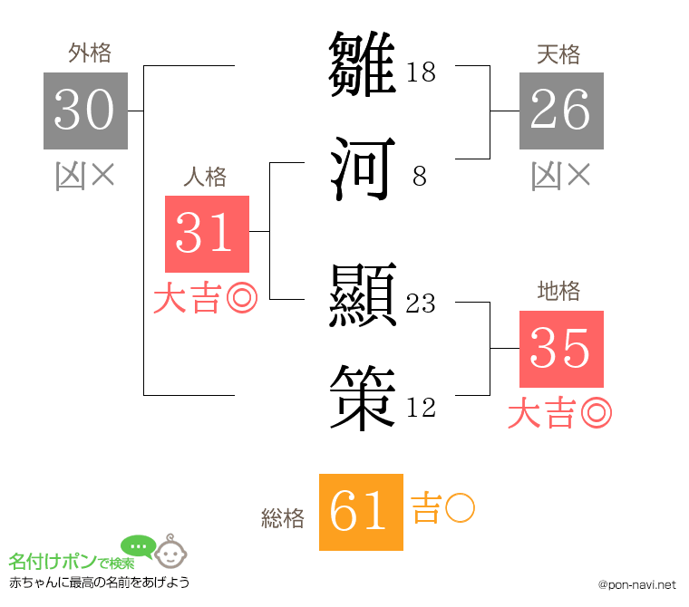 雛河 顯策さんの姓名判断結果