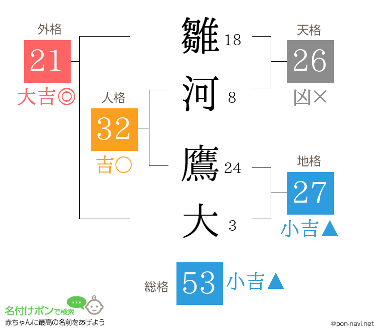 雛河 鷹大さんの姓名判断結果