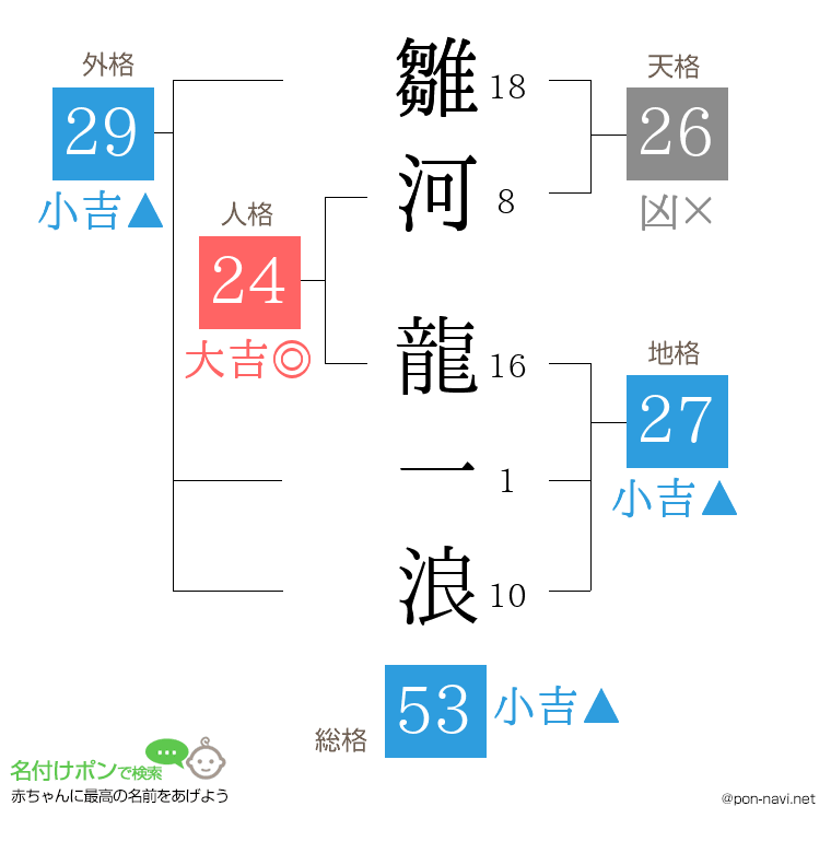 雛河 龍一浪さんの姓名判断結果