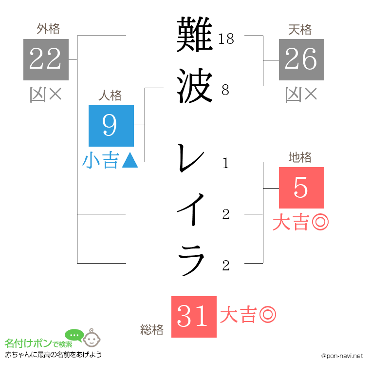 難波 レイラさんの姓名判断結果