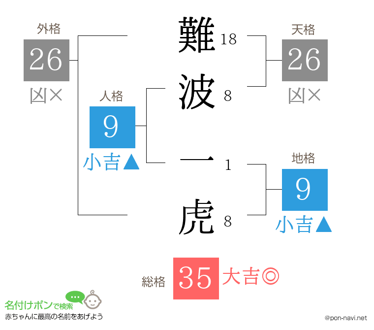 難波 一虎さんの姓名判断結果
