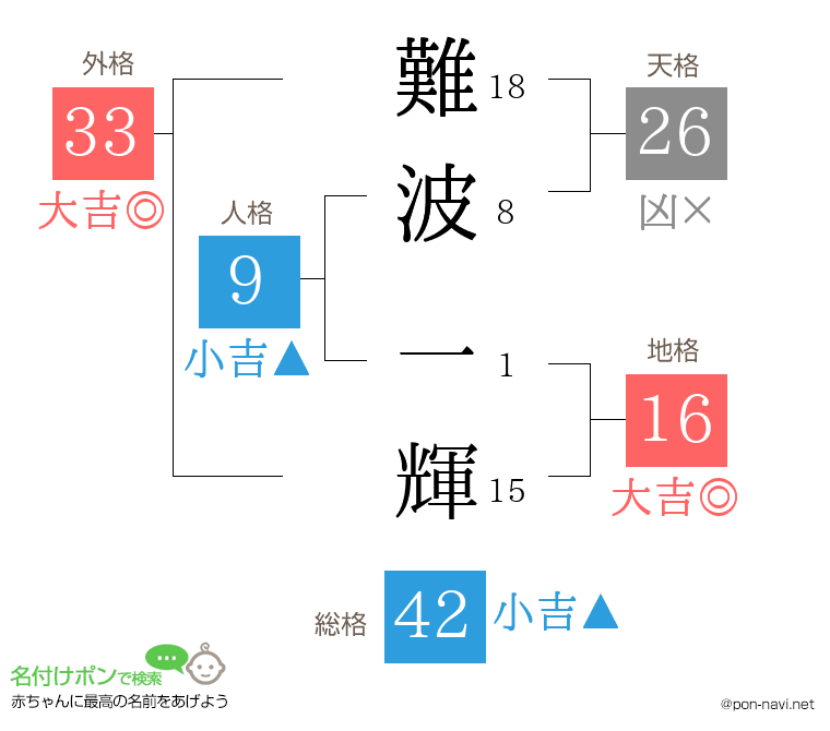 難波 一輝さんの姓名判断結果