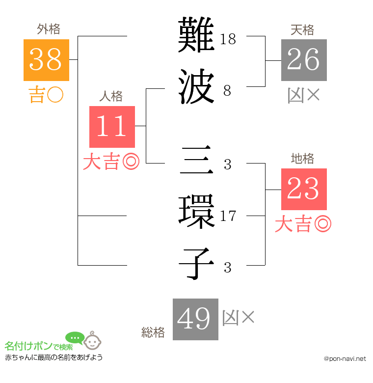 難波 三環子さんの姓名判断結果
