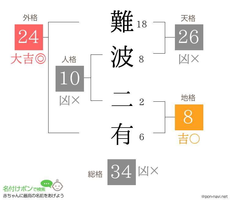難波 二有さんの姓名判断結果
