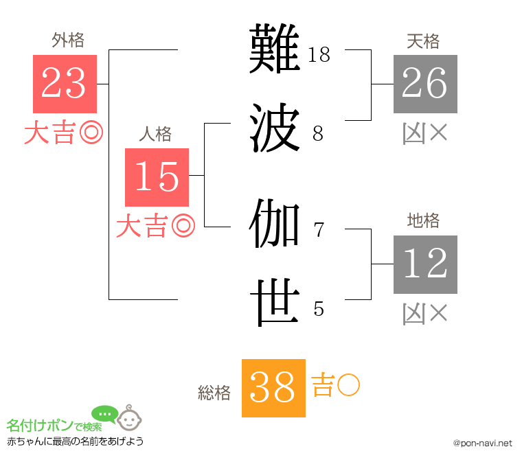 難波 伽世さんの姓名判断結果
