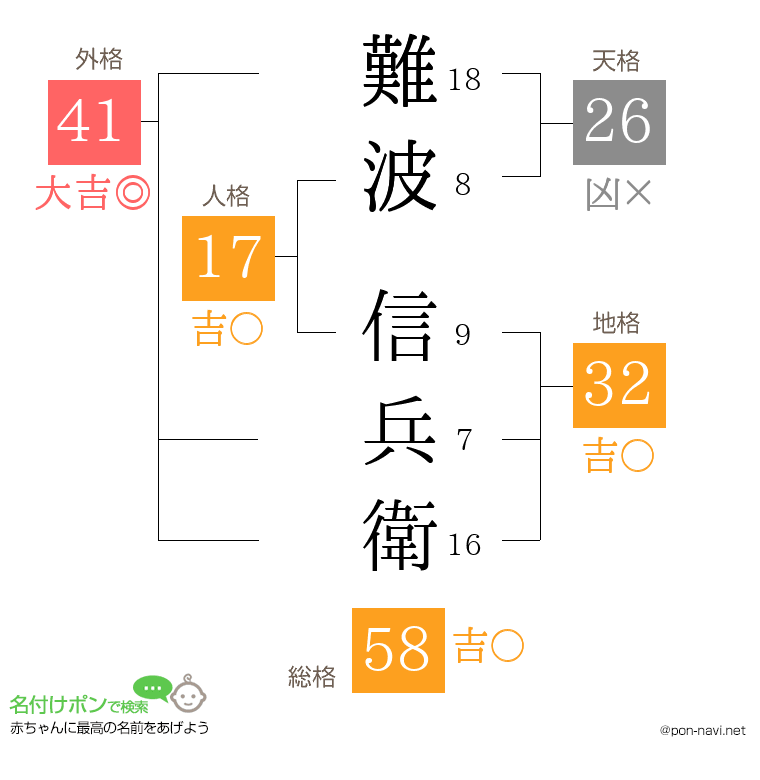 難波 信兵衛さんの姓名判断結果