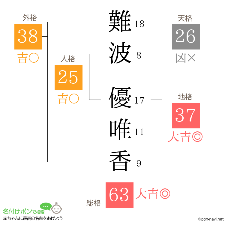 難波 優唯香さんの姓名判断結果