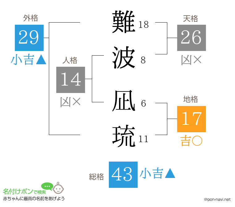 難波 凪琉さんの姓名判断結果
