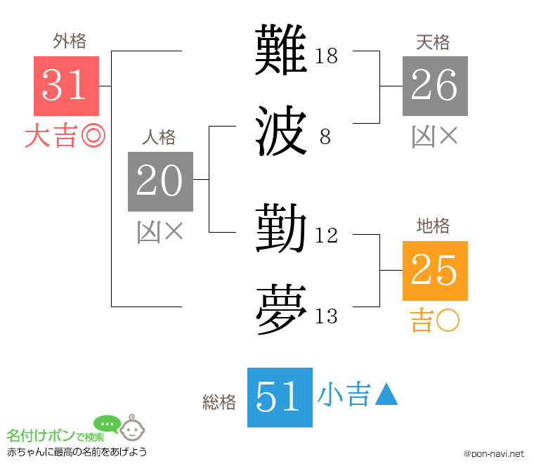 難波 勤夢さんの姓名判断結果