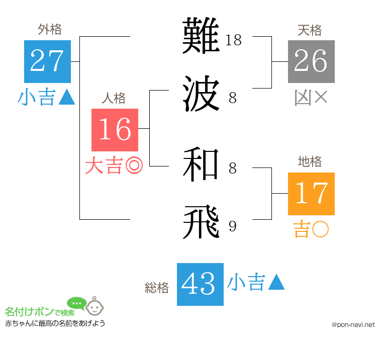 難波 和飛さんの姓名判断結果