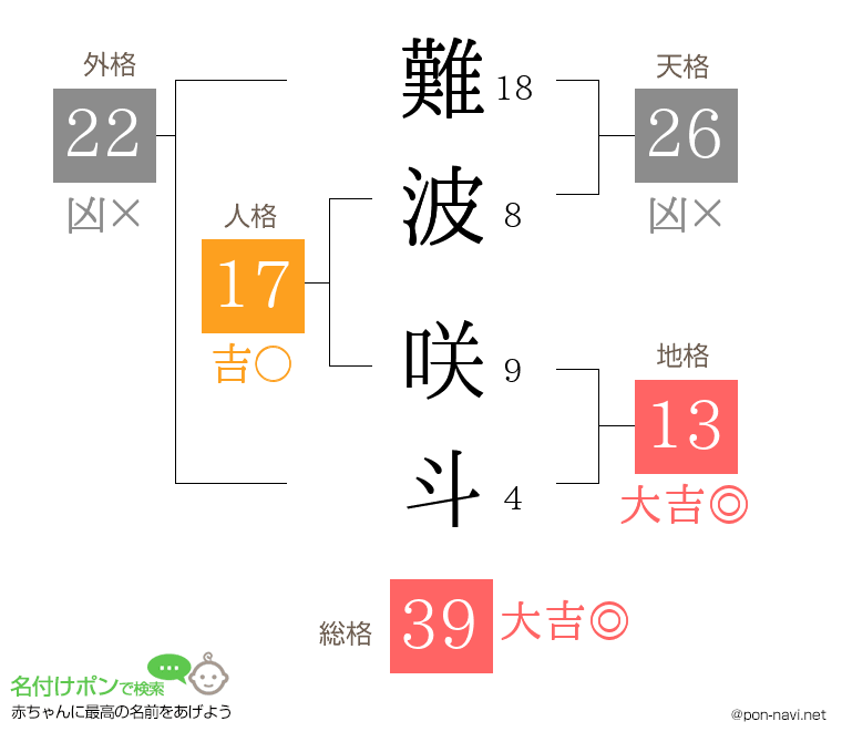 難波 咲斗さんの姓名判断結果