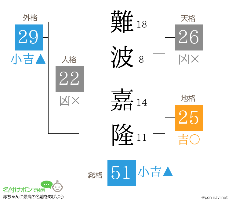 難波 嘉隆さんの姓名判断結果