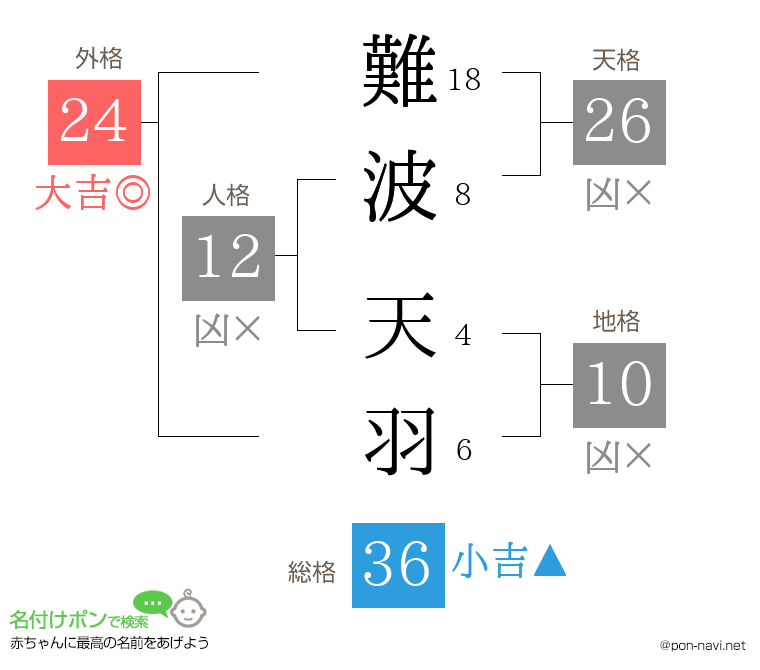 難波 天羽さんの姓名判断結果