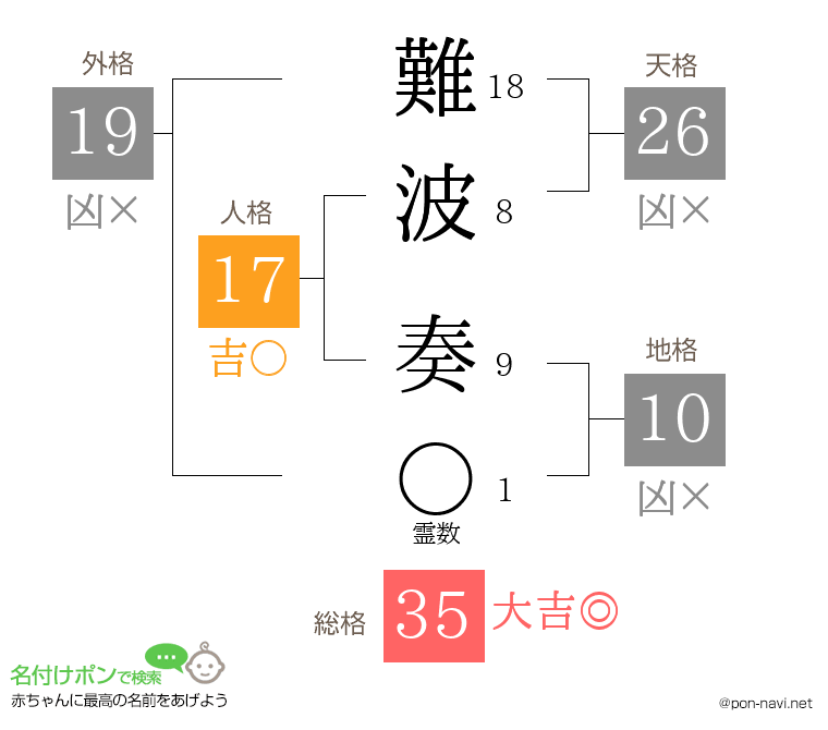 難波 奏さんの姓名判断結果