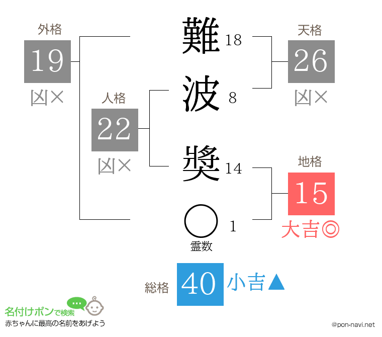 難波 奬さんの姓名判断結果