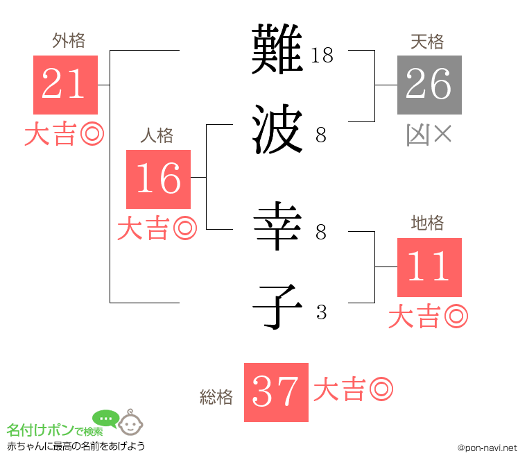 難波 幸子さんの姓名判断結果