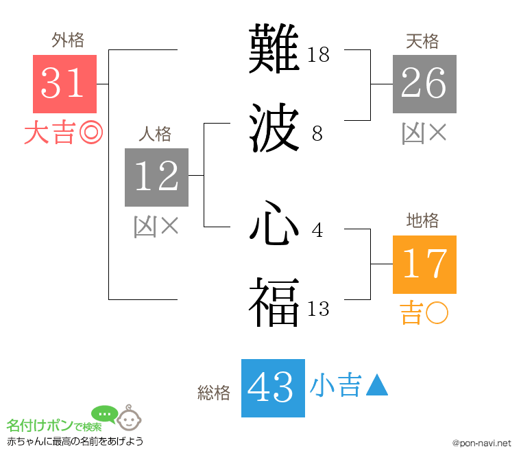 難波 心福さんの姓名判断結果