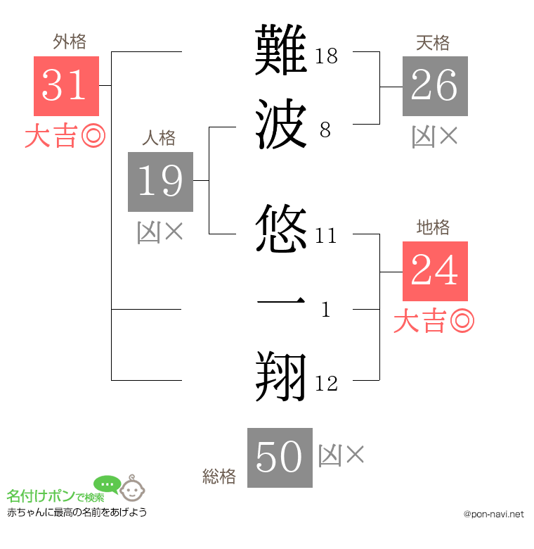 難波 悠一翔さんの姓名判断結果