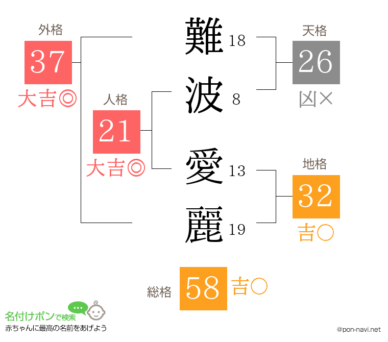 難波 愛麗さんの姓名判断結果