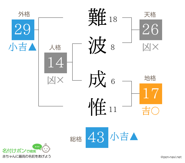 難波 成惟さんの姓名判断結果