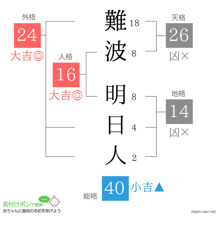 難波 明日人さんの姓名判断結果