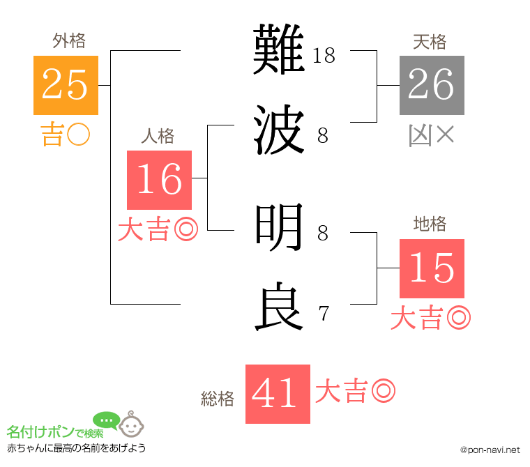 難波 明良さんの姓名判断結果