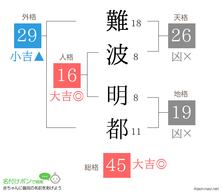 難波 明都さんの姓名判断結果